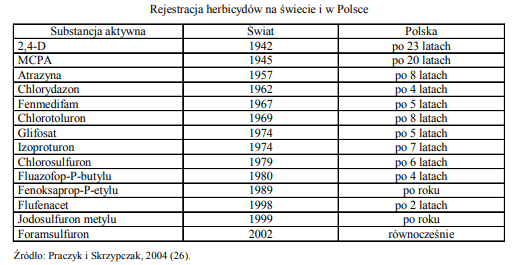 Rejestr herbicydów na świecie i w Polsce